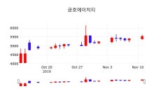 배당주식 금호에이치티 주가 12일  현재 5490원