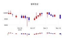 11월 12일 평화정공 증권플러스 9730원  1.88%