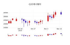 CJ프레시웨이주식현재가  12일  현재 26550원