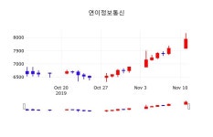 11월 12일 연이정보통신 주가그래프 -5.54% 7500원