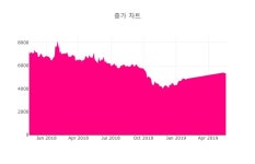 (주)포유푸드HDC현대EP점 | HDC현대EP, 5800원까지 올랐으나 4935원 후퇴하며 마감