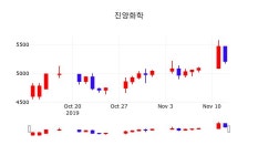 진양화학실시간증시  13일  현재 5390원