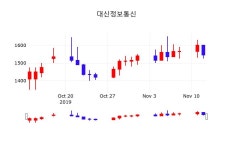 11월 13일 대신정보통신 주식현황 0.00% 1545원