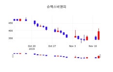 11월 13일 슈펙스비앤피 주식추천주 413원  4.56%