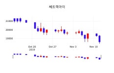 개인화물1865 | 쎄트렉아이주가그래프 13일 현재 18650원