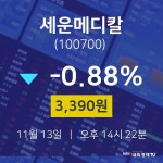 11월 13일 세운메디칼 주식현재가 -0.88% 3390원