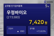 [특징주분석] 우정바이오 네이버 증권 인기 검색 5위 종목 등극... PER -18.10배, EPS -410원