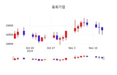동화기업배당주식  14일  현재 18550원