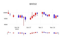 11월 14일 평화정공 주식증권 -3.51% 9340원