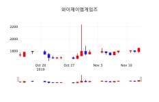 와이제이엠게임즈배당주식  14일  현재 1800원
