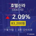 주식실시간 호텔신라 주가 15일  현재 83200원