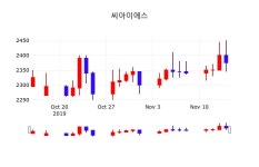 씨아이에스주식증권 15일 현재 2370원