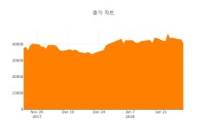 [특징주] 메지온, 장중 고가 22만3500원 기록 후 20만2000원 후퇴