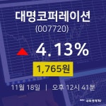 오늘주식 대명코퍼레이션 주가 18일  현재 1765원