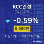 오늘주식시세 KCC건설 주가 18일  현재 6690원