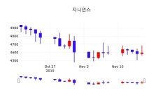 주식그래프 지니언스 주가 18일  현재 4590원