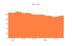 [특징주] 세동, 장중 고가 1040원 기록 후 870원 하락 마감