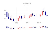 [특징주분석 주가정보]  18일 티피씨글로벌 마감증시 2625원...