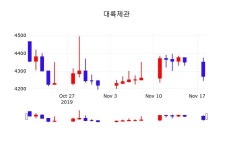 대륙제관주가차트  19일  현재 4250원