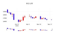 나무달팜푸드 | 11월 19일 푸드나무 시세보기 -3.32% 16000원