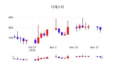 디에스티실시간주식현황  20일  현재 762원