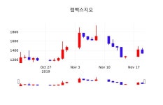 주식종목시세 젬백스지오 주가 20일  현재 1340원