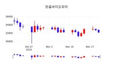 한올바이오파마배당주식  21일  현재 31600원