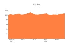 [특징주] 루미마이크로, 장중 고가 3350원 기록 후 3010원 후퇴