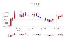 실시간증시 한미약품 주가 21일  현재 323500원