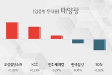 [태양광 테마주-마감] 오성첨단소재,KCC 등이 상승세 견인중