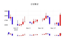 11월 22일 신성통상 주식증권 -2.75% 1770원
