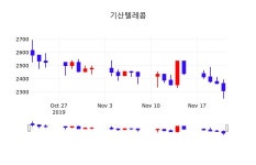 기산텔레콤주식종목검색  22일  현재 2325원