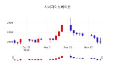 시너지이노베이션오늘주식장  22일  현재 2005원