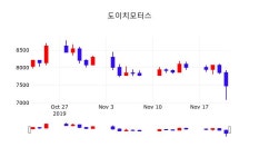 증권플러스 도이치모터스 주가 22일  현재 7380원