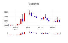 배당주식 진바이오텍 주가 22일  현재 5900원