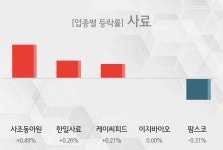 [사료 테마 마감시황] 사조동아원,한일사료 등이 주도
