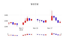 배당주식 일성건설 주가 25일  현재 1290원