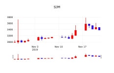 SJM주가차트  25일  현재 3500원