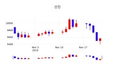 주식추천주 선진 주가 25일  현재 9640원