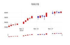 배당주식 대원산업 주가 25일  현재 6100원