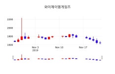 11월 25일 와이제이엠게임즈 주식실시간 6.08% 1745원