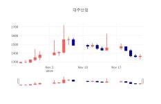 [특징주 종목정보]  25일 대주산업 마감증시 1400원...