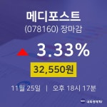 [특징주 주가정보]  25일 메디포스트 마감증시 32550원...