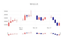 [특징주 주가정보]  25일 메디포스트 마감증시 32550원...