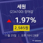 [인기주 주가정보] 11월 25일 세원 2585원으로 장 마감