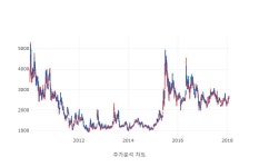 [특징주] 옴니시스템  거래량 top 10  3위 종목 차지...