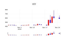성안실시간주식현황  26일  현재 553원