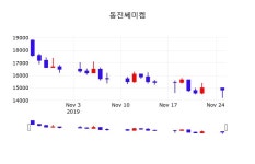 동진쎄미켐오늘주식  26일  현재 15600원