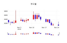 푸드웰주식종목시세  26일  현재 6010원
