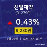 오늘주식 신일제약 주가 26일  현재 9280원